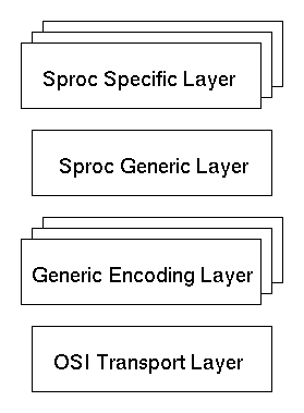 A protocol stack box diagram